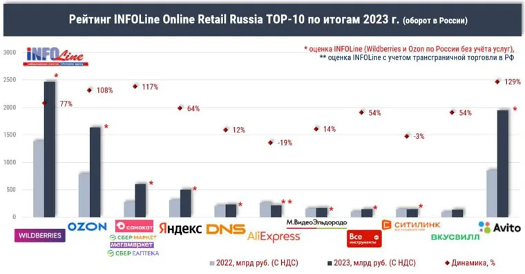 Wildberries и Ozon возглавили рейтинг лидеров online-торговли России по итогам 2023 г